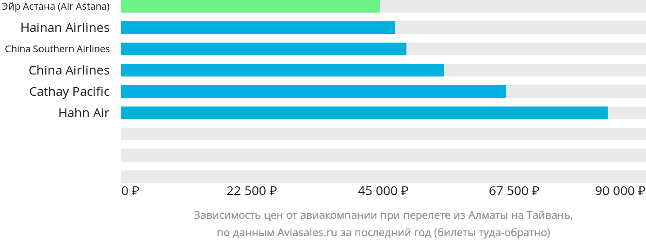 Динамика цен в зависимости от авиакомпании, совершающей перелёт из Алматы на Тайвань