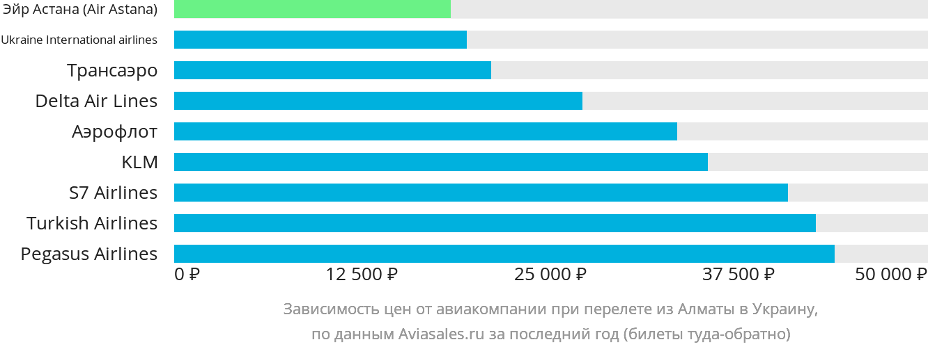 Динамика цен в зависимости от авиакомпании, совершающей перелёт из Алматы в Украину