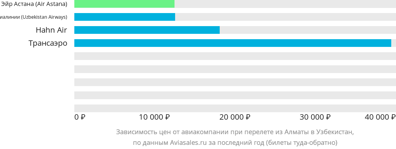 Динамика цен в зависимости от авиакомпании, совершающей перелёт из Алматы в Узбекистан