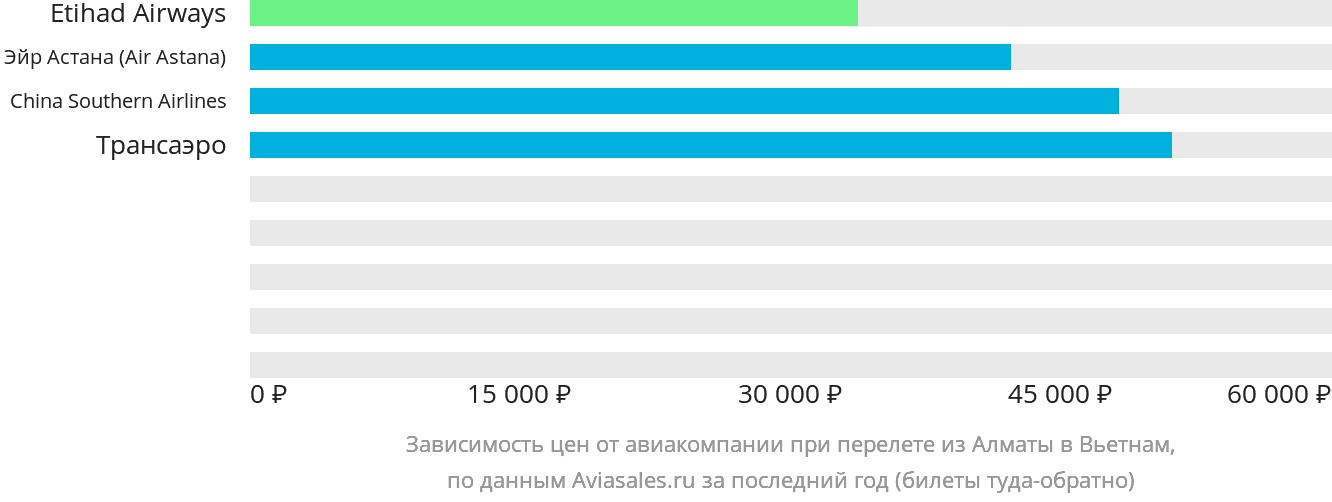Динамика цен в зависимости от авиакомпании, совершающей перелёт из Алматы в Вьетнам