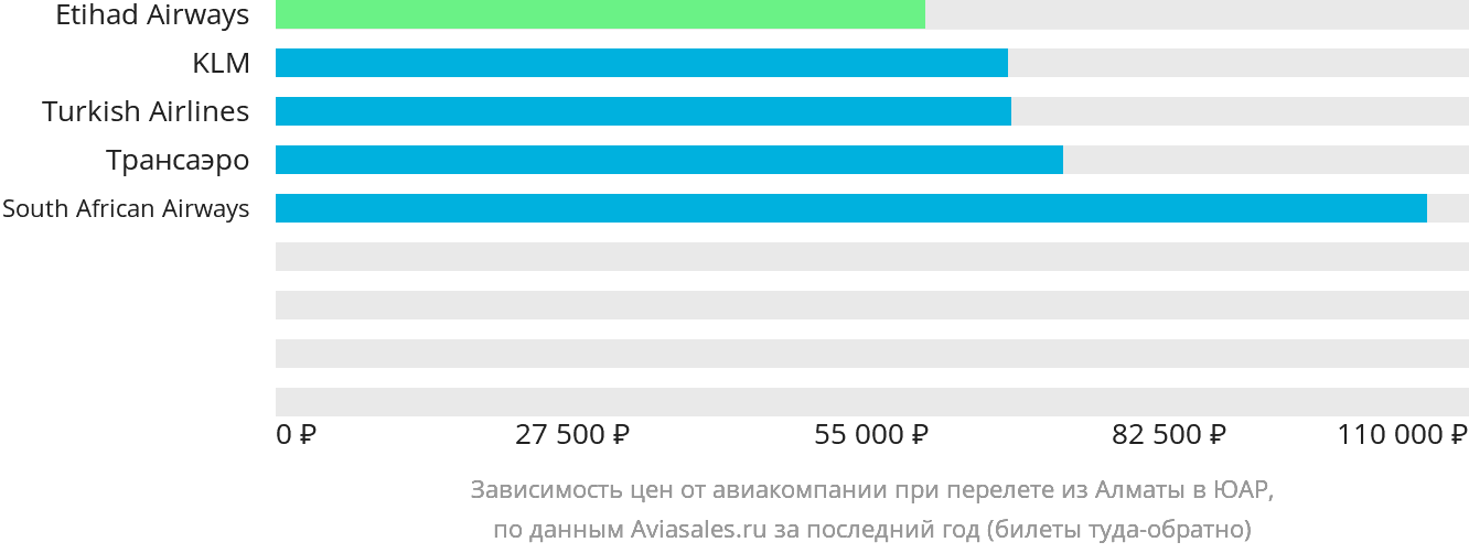 Динамика цен в зависимости от авиакомпании, совершающей перелёт из Алматы в ЮАР