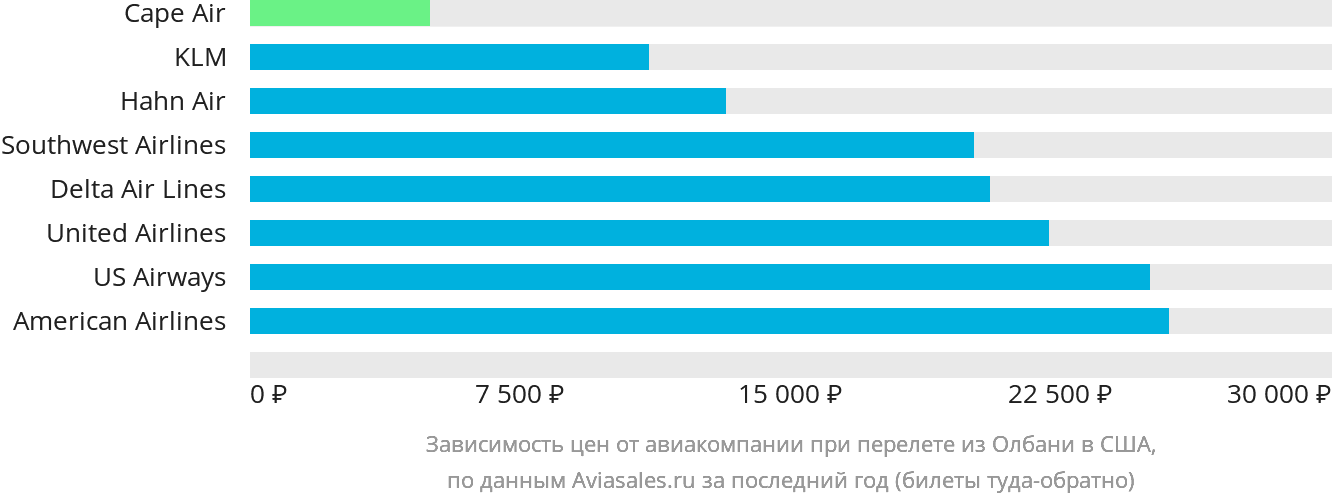 Динамика цен в зависимости от авиакомпании, совершающей перелёт из Олбани в США