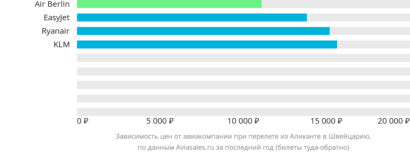 Динамика цен в зависимости от авиакомпании, совершающей перелёт из Аликанте в Швейцарию