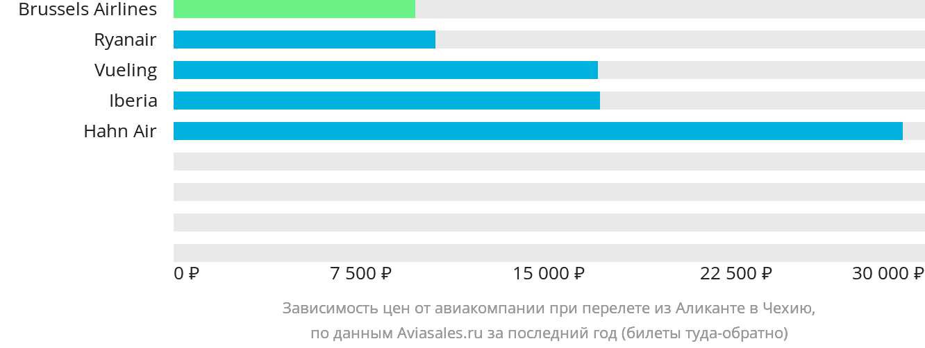Динамика цен в зависимости от авиакомпании, совершающей перелёт из Аликанте в Чехию