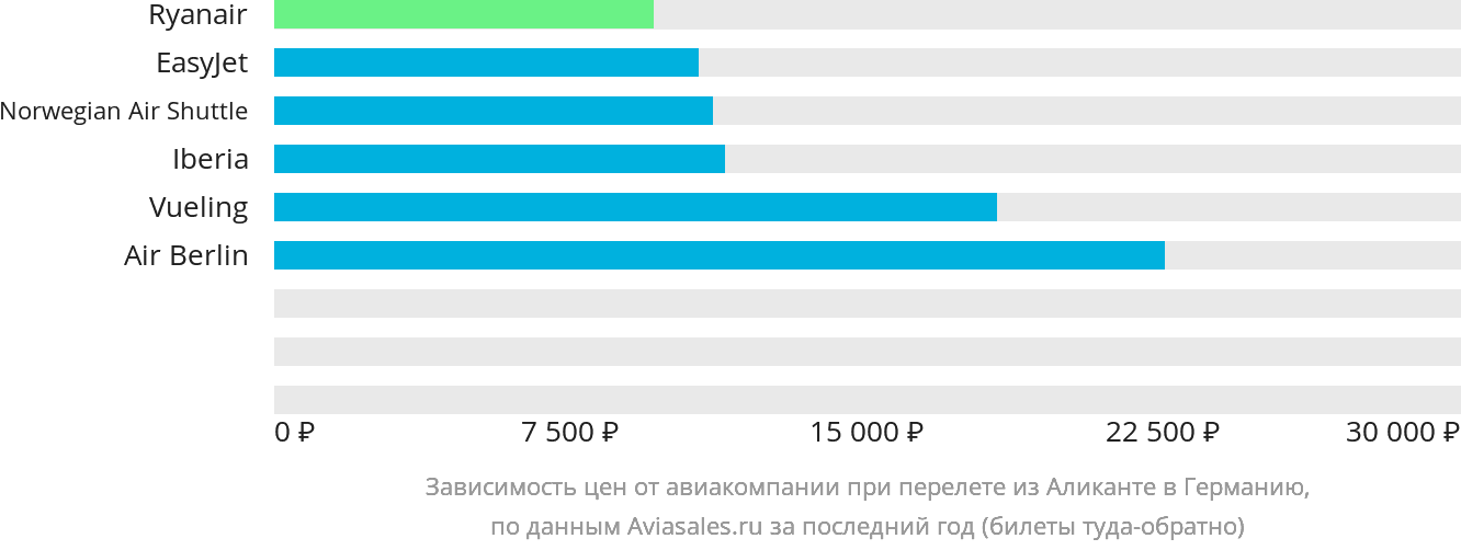 Динамика цен в зависимости от авиакомпании, совершающей перелёт из Аликанте в Германию
