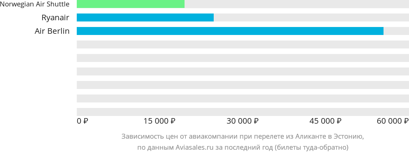 Динамика цен в зависимости от авиакомпании, совершающей перелёт из Аликанте в Эстонию
