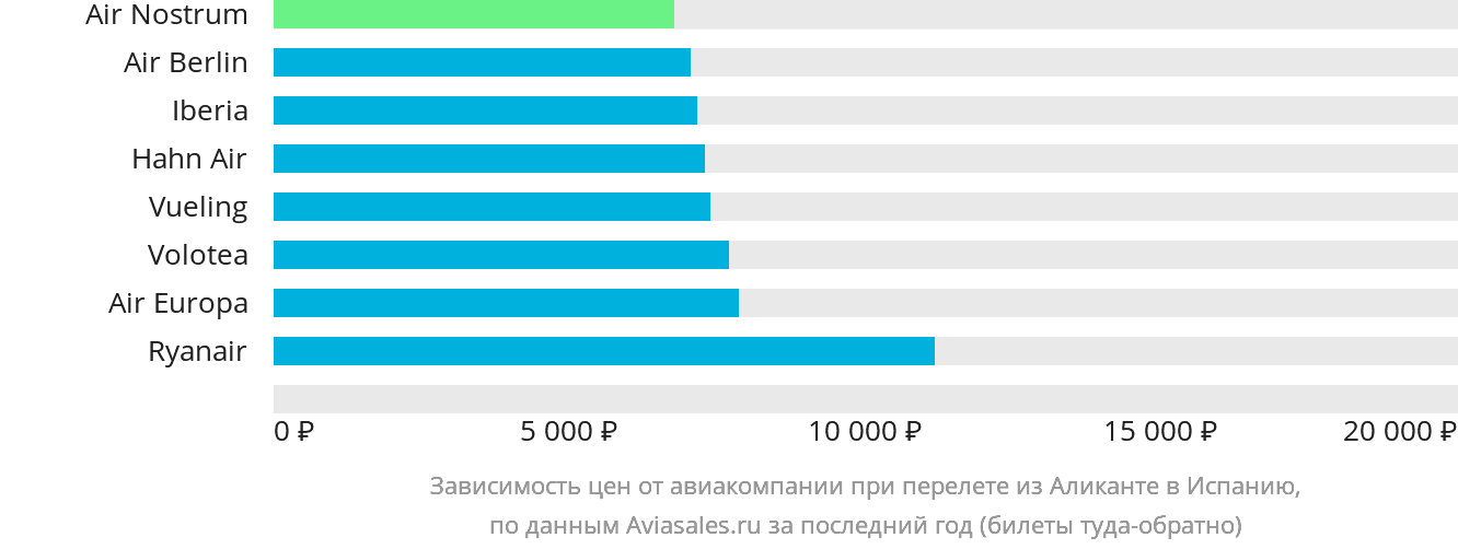 Динамика цен в зависимости от авиакомпании, совершающей перелёт из Аликанте в Испанию