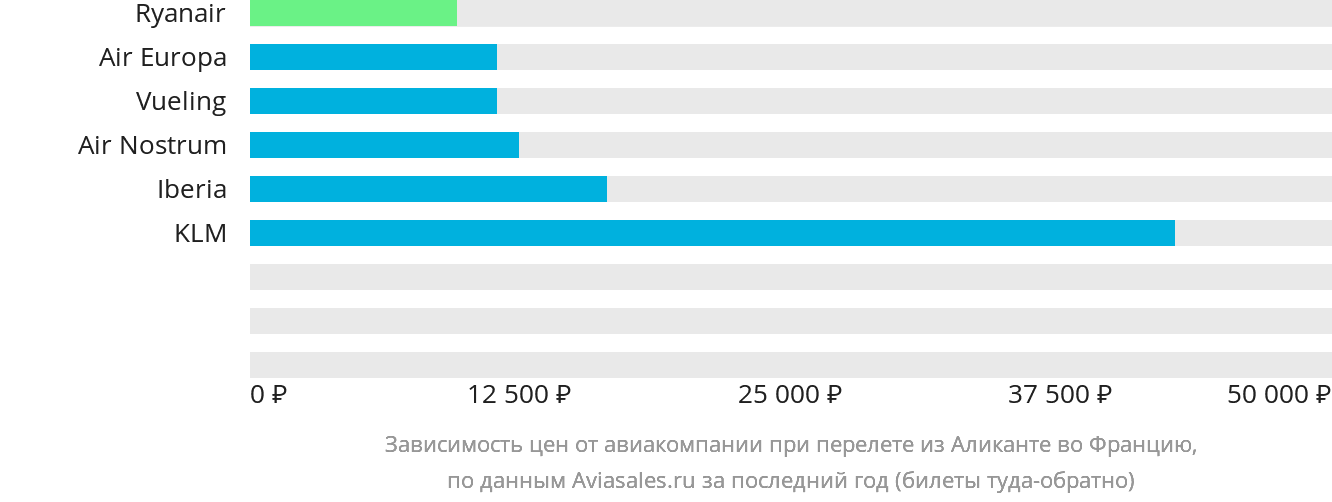 Динамика цен в зависимости от авиакомпании, совершающей перелёт из Аликанте во Францию