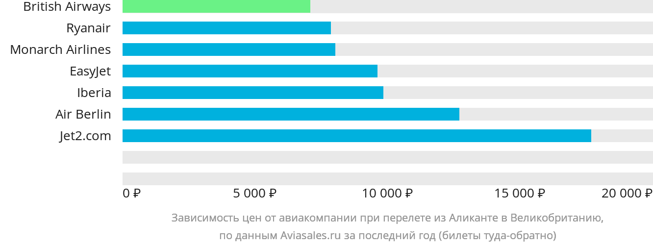Динамика цен в зависимости от авиакомпании, совершающей перелёт из Аликанте в Великобританию