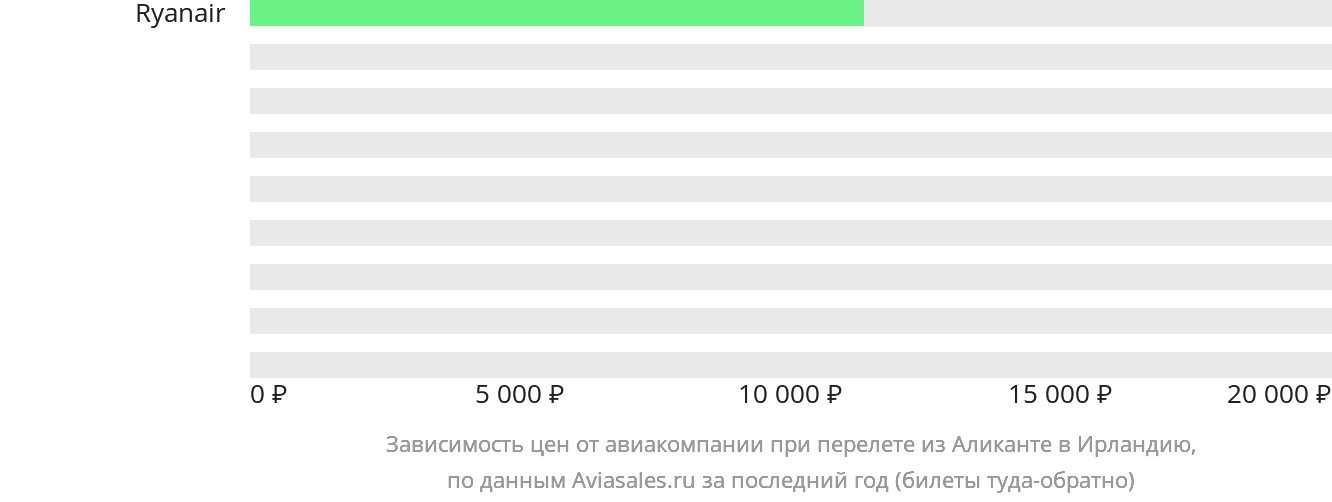 Динамика цен в зависимости от авиакомпании, совершающей перелёт из Аликанте в Ирландию