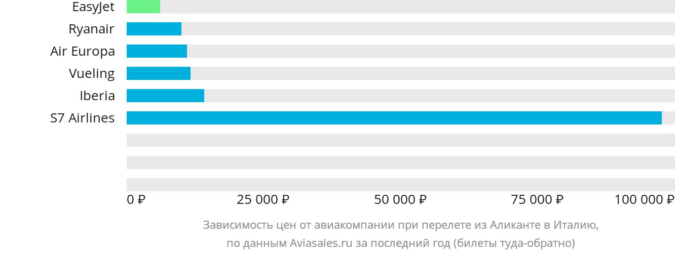 Динамика цен в зависимости от авиакомпании, совершающей перелёт из Аликанте в Италию