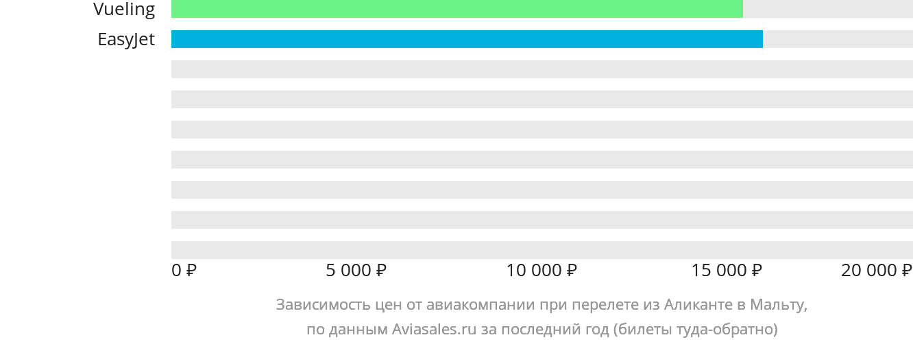 Динамика цен в зависимости от авиакомпании, совершающей перелёт из Аликанте на Мальту