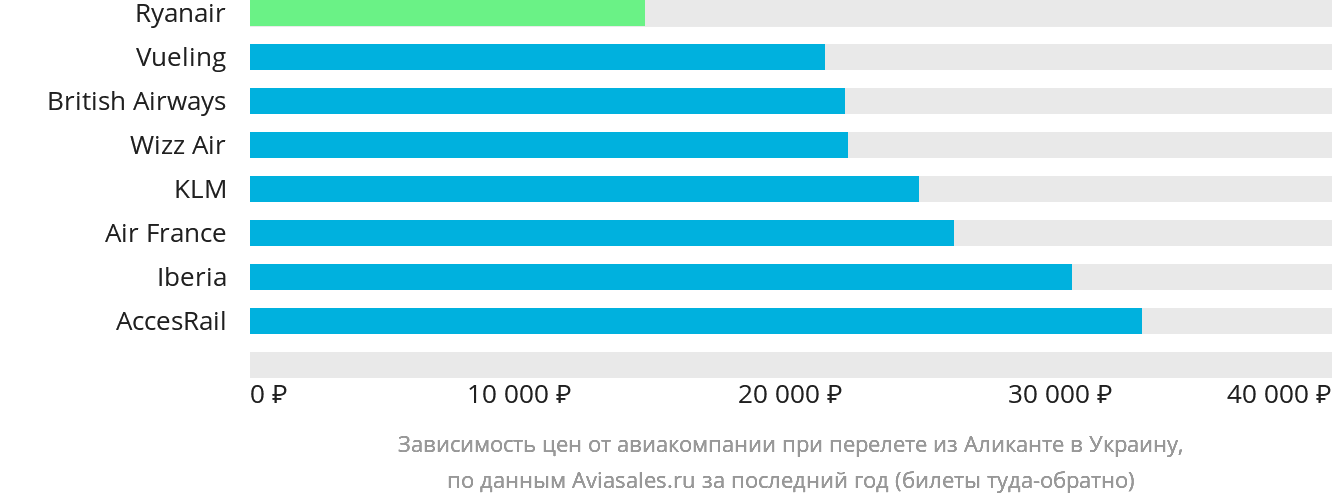 Динамика цен в зависимости от авиакомпании, совершающей перелёт из Аликанте в Украину