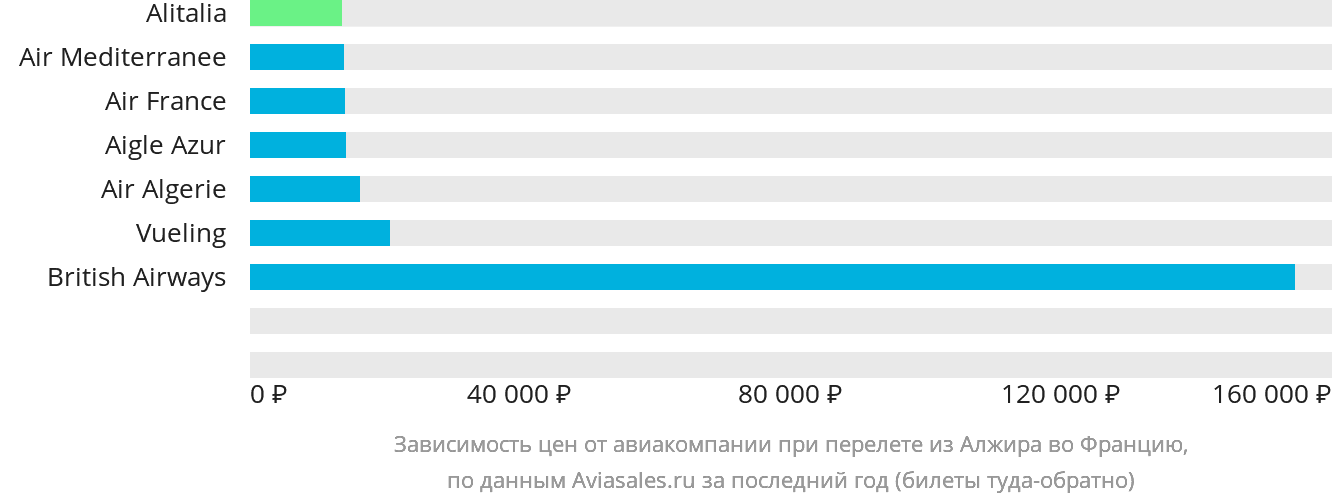 Динамика цен в зависимости от авиакомпании, совершающей перелёт из Алжира во Францию