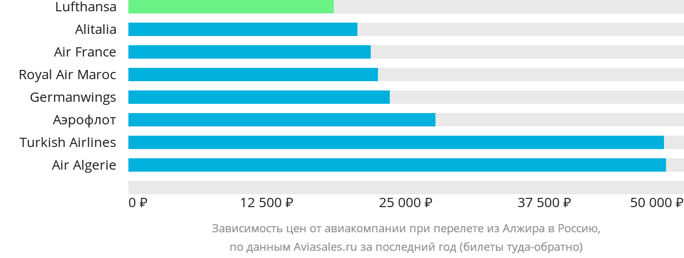 Динамика цен в зависимости от авиакомпании, совершающей перелёт из Алжира в Россию