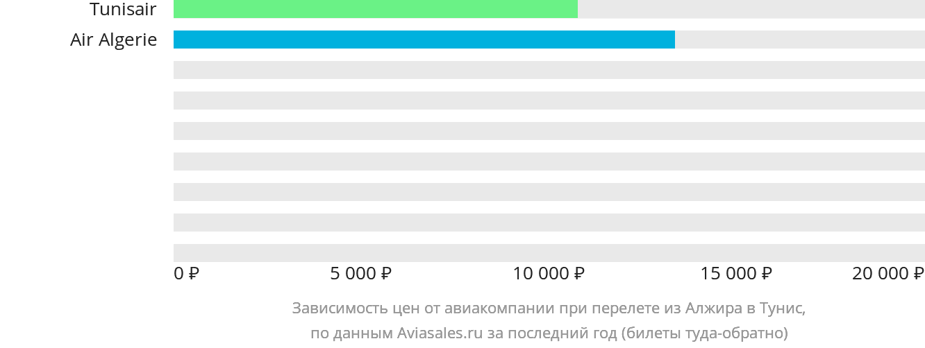 Динамика цен в зависимости от авиакомпании, совершающей перелёт из Алжира в Тунис