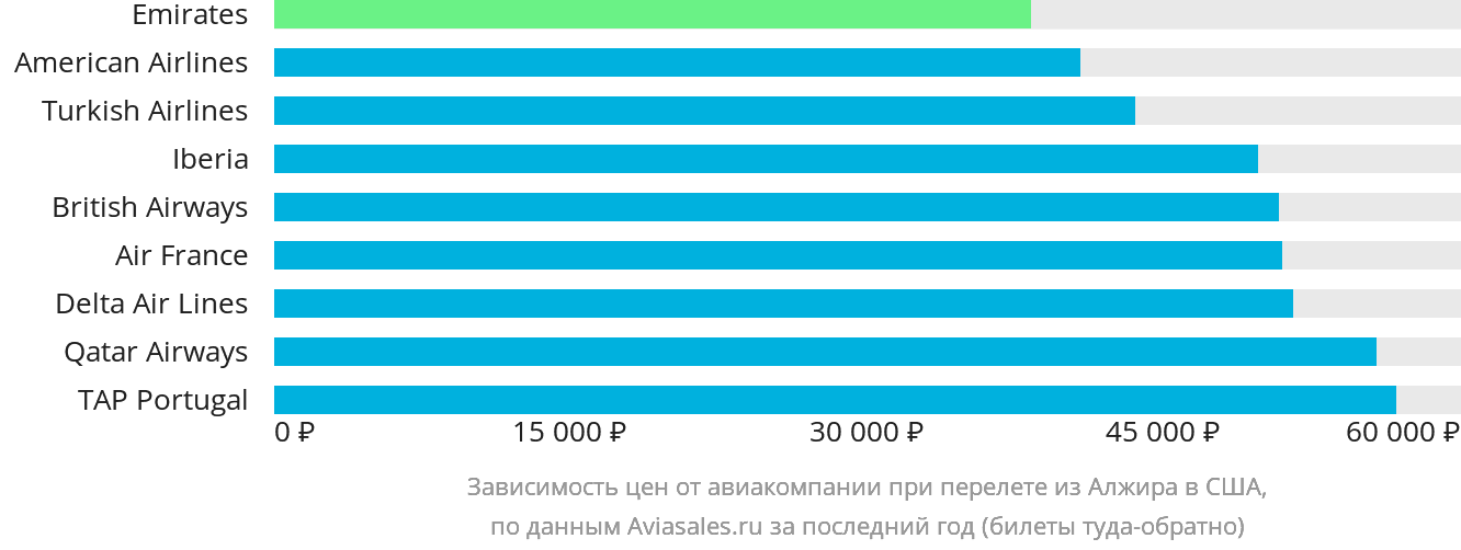 Динамика цен в зависимости от авиакомпании, совершающей перелёт из Алжира в США