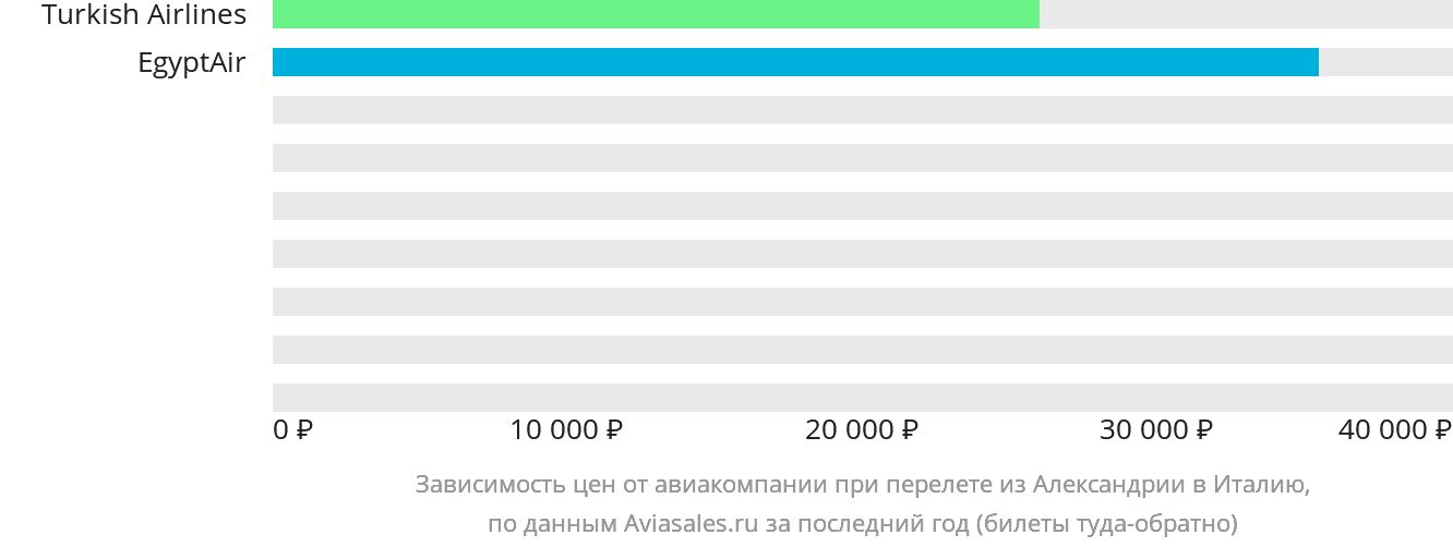 Динамика цен в зависимости от авиакомпании, совершающей перелёт из Александрии в Италию
