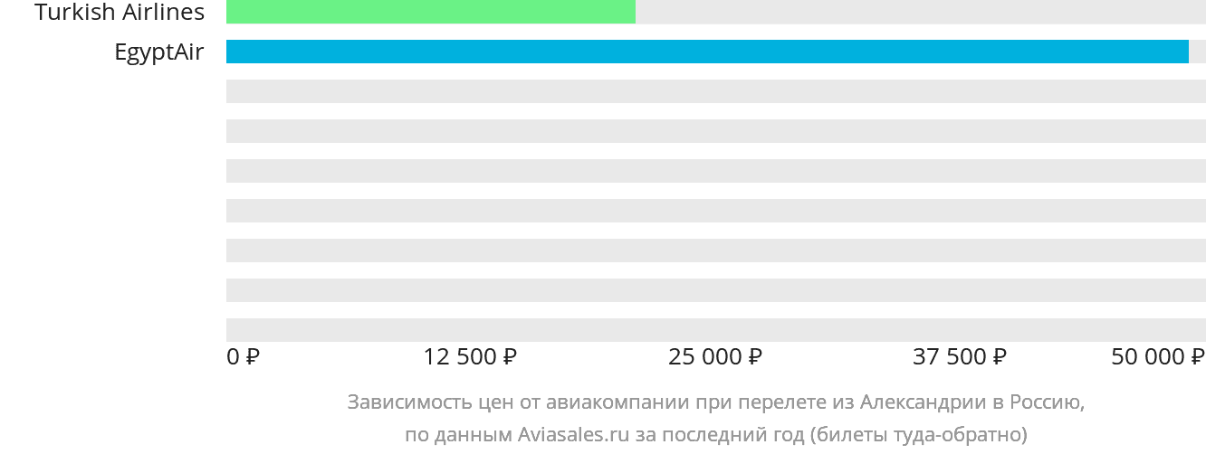 Динамика цен в зависимости от авиакомпании, совершающей перелёт из Александрии в Россию