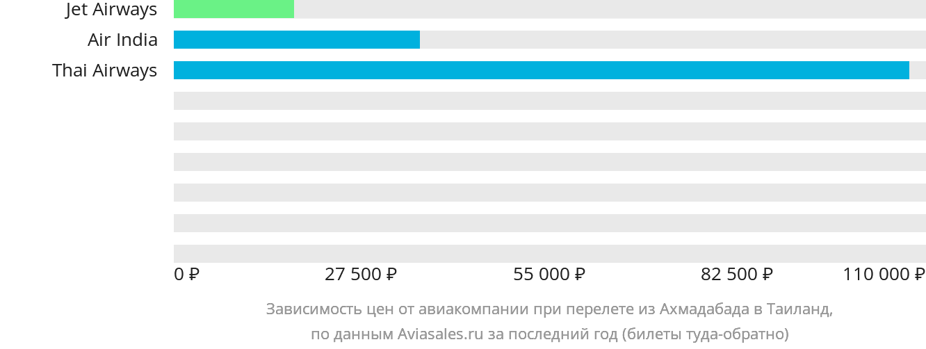 Динамика цен в зависимости от авиакомпании, совершающей перелёт из Ахмадабада в Таиланд