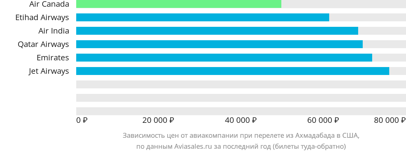 Динамика цен в зависимости от авиакомпании, совершающей перелёт из Ахмадабада в США