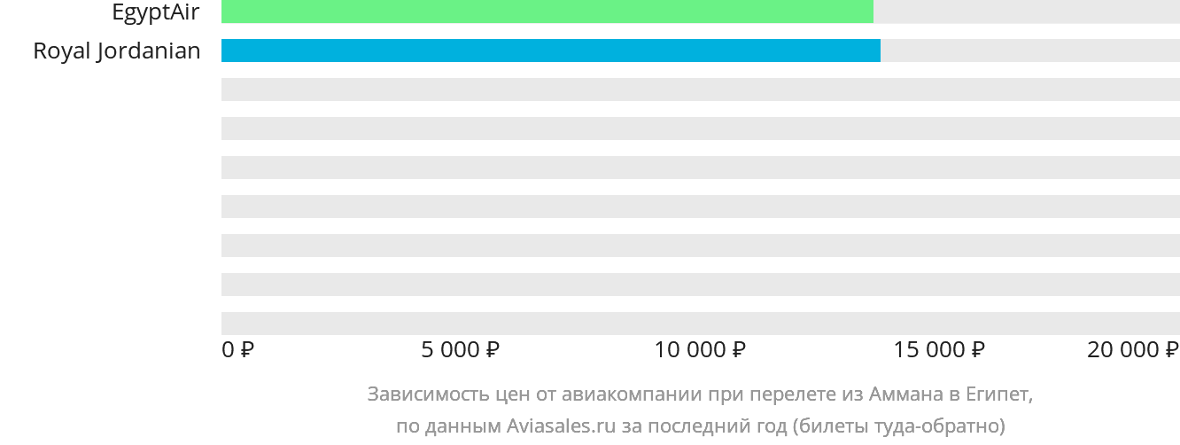 Динамика цен в зависимости от авиакомпании, совершающей перелёт из Аммана в Египет
