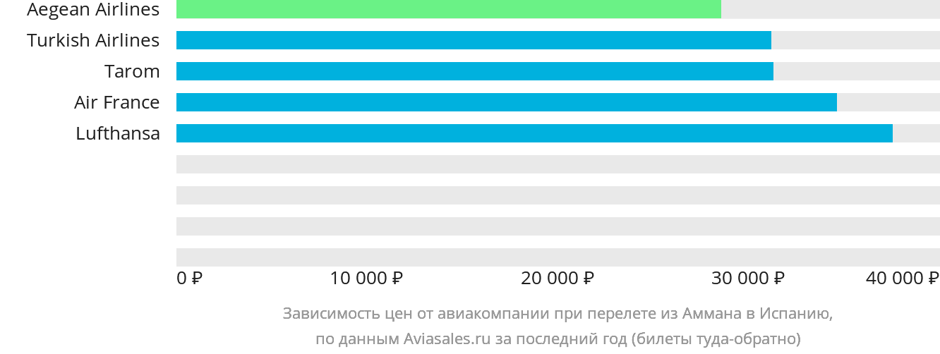 Динамика цен в зависимости от авиакомпании, совершающей перелёт из Аммана в Испанию