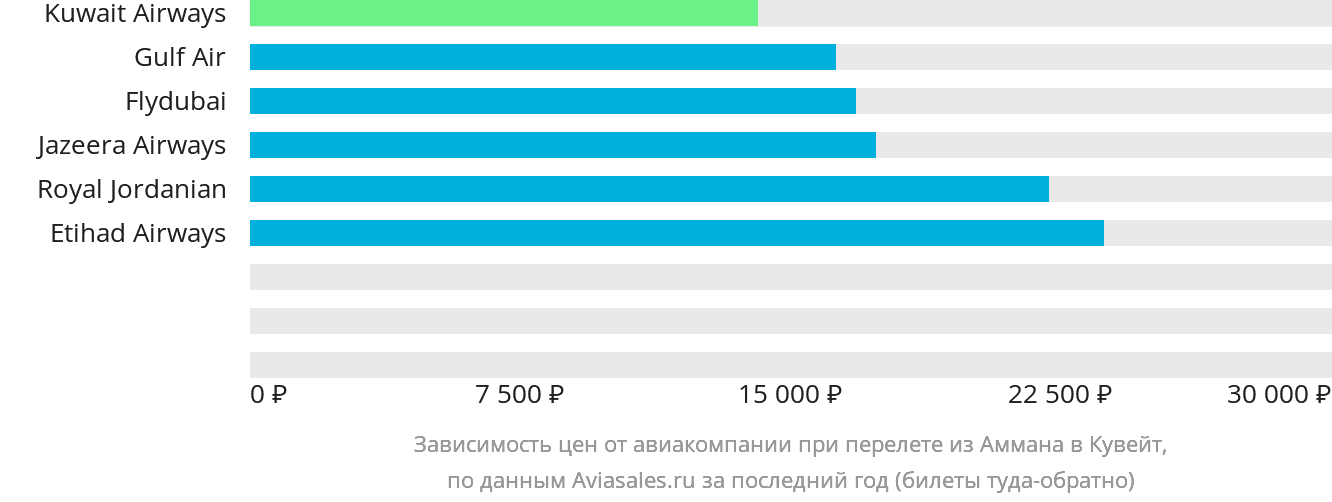 Динамика цен в зависимости от авиакомпании, совершающей перелёт из Аммана в Кувейт