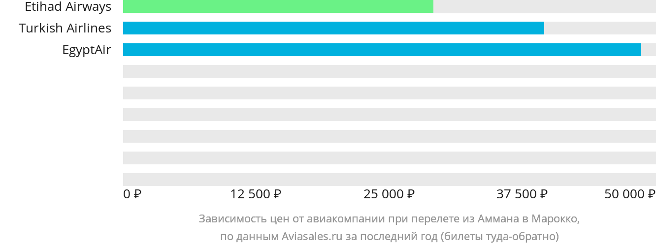 Динамика цен в зависимости от авиакомпании, совершающей перелёт из Аммана в Марокко
