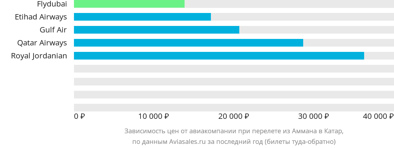 Динамика цен в зависимости от авиакомпании, совершающей перелёт из Аммана в Катар