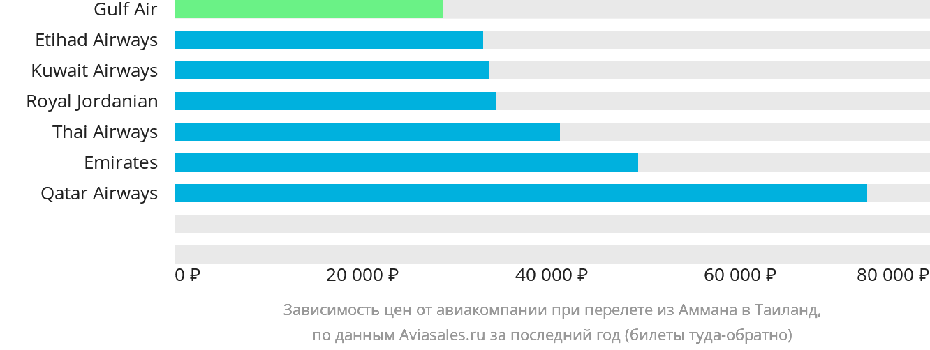 Динамика цен в зависимости от авиакомпании, совершающей перелёт из Аммана в Таиланд