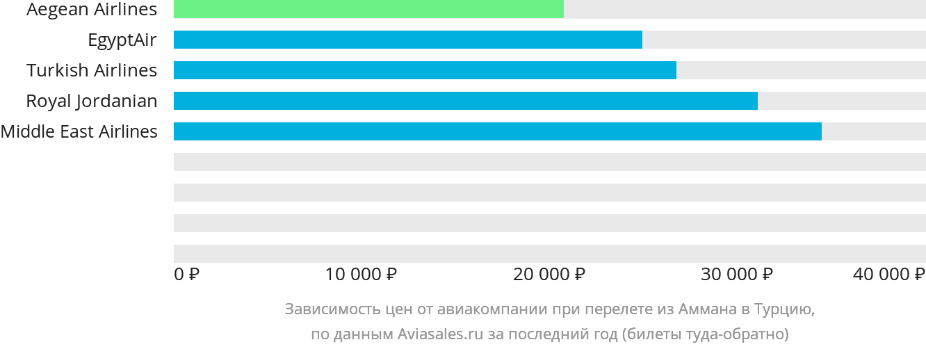 Динамика цен в зависимости от авиакомпании, совершающей перелёт из Аммана в Турцию