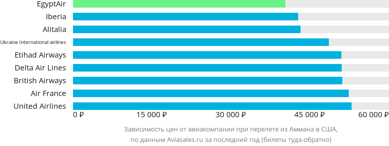 Динамика цен в зависимости от авиакомпании, совершающей перелёт из Аммана в США