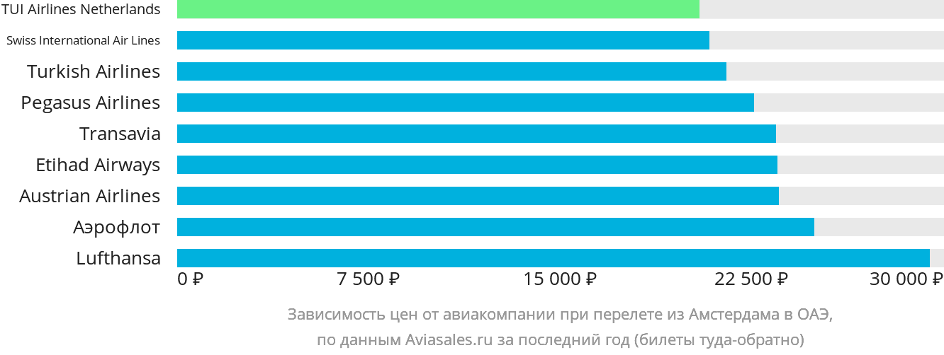 Динамика цен в зависимости от авиакомпании, совершающей перелёт из Амстердама в ОАЭ