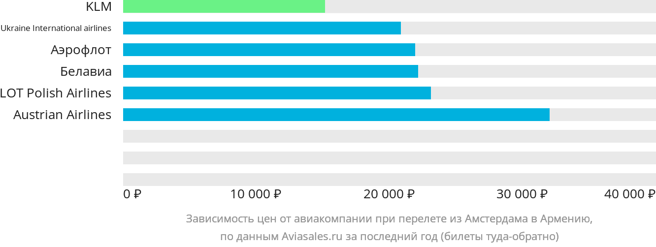 Динамика цен в зависимости от авиакомпании, совершающей перелёт из Амстердама в Армению