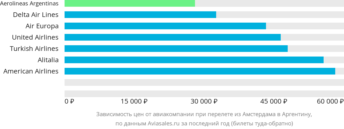 Динамика цен в зависимости от авиакомпании, совершающей перелёт из Амстердама в Аргентину