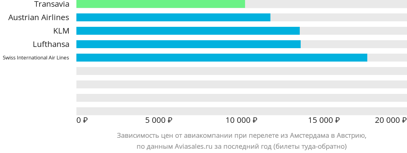 Динамика цен в зависимости от авиакомпании, совершающей перелёт из Амстердама в Австрию