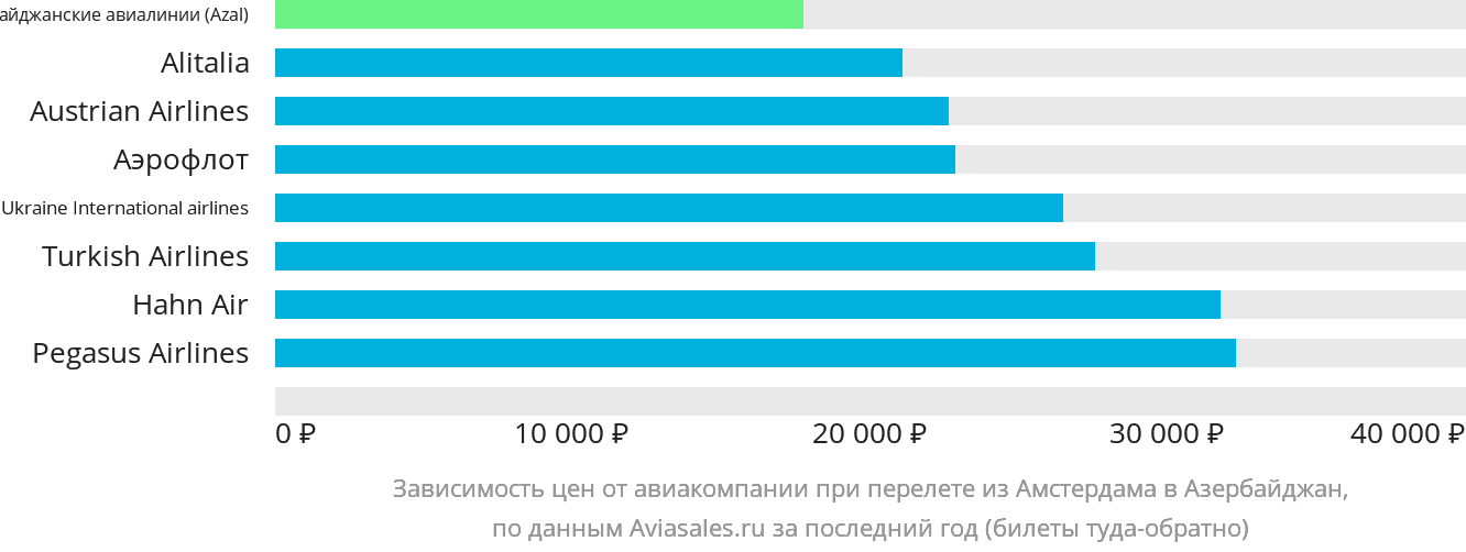 Динамика цен в зависимости от авиакомпании, совершающей перелёт из Амстердама в Азербайджан