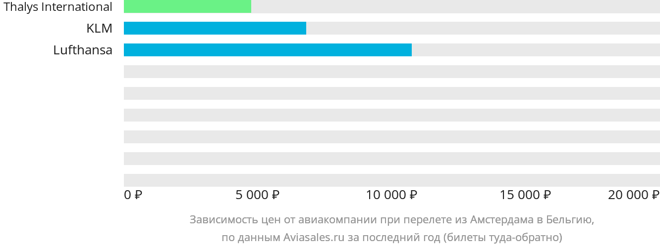 Динамика цен в зависимости от авиакомпании, совершающей перелёт из Амстердама в Бельгию