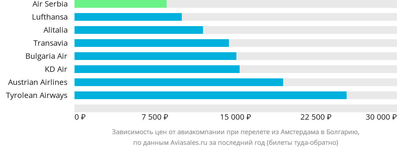 Динамика цен в зависимости от авиакомпании, совершающей перелёт из Амстердама в Болгарию
