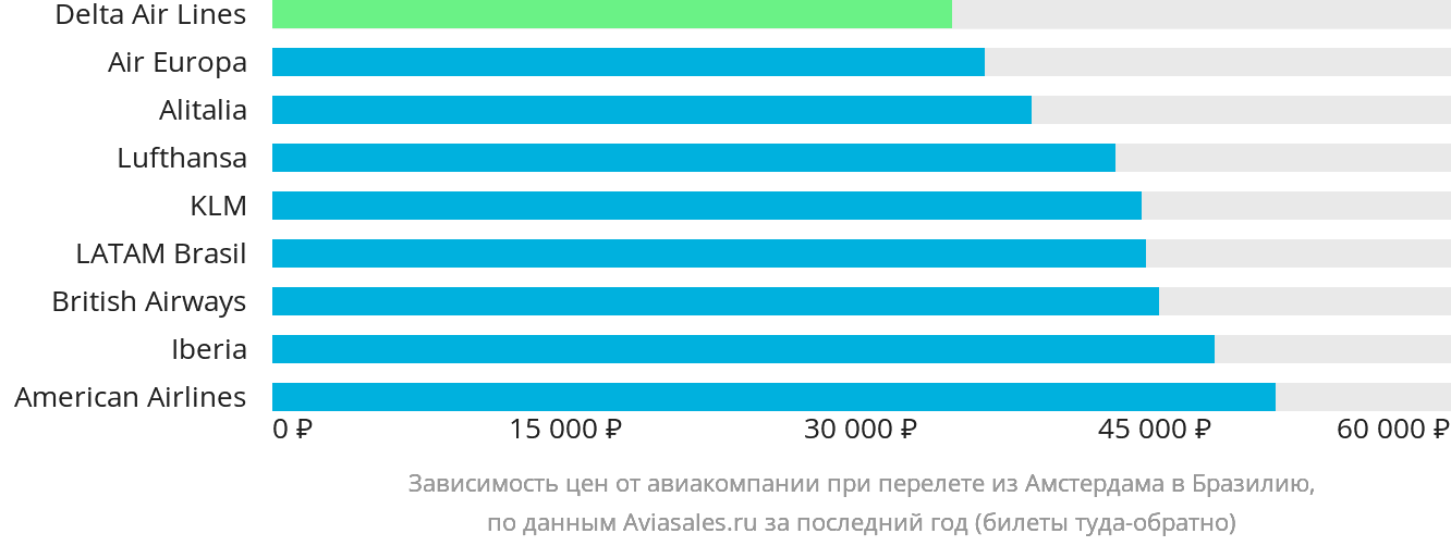 Динамика цен в зависимости от авиакомпании, совершающей перелёт из Амстердама в Бразилию