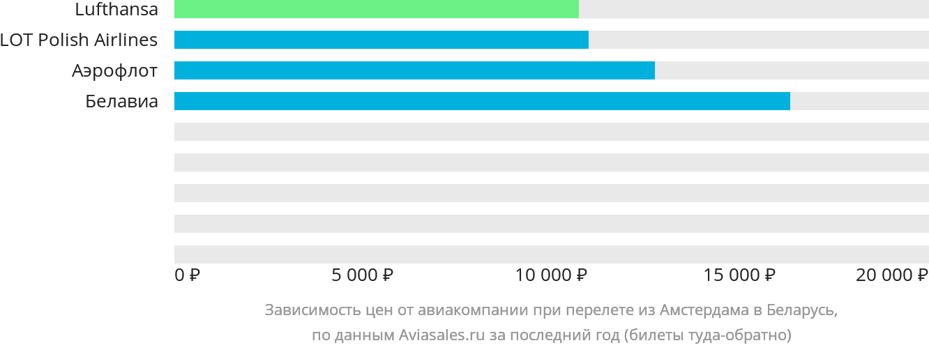 Динамика цен в зависимости от авиакомпании, совершающей перелёт из Амстердама в Беларусь