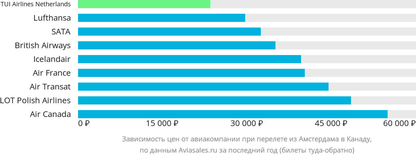 Динамика цен в зависимости от авиакомпании, совершающей перелёт из Амстердама в Канаду
