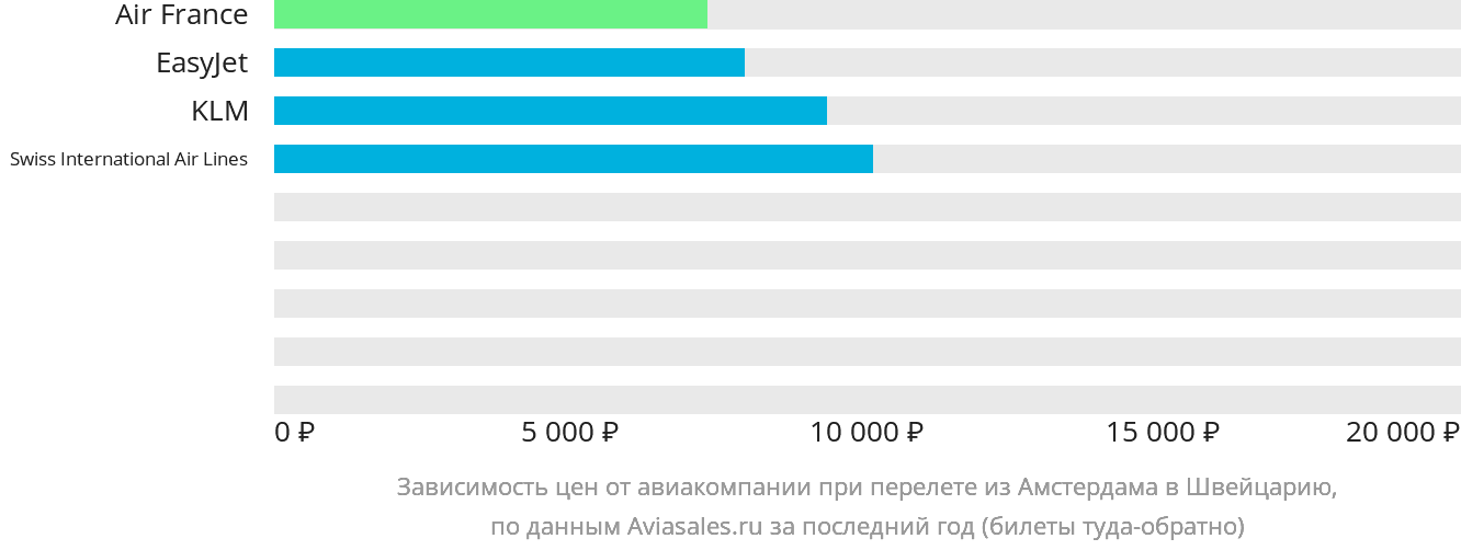 Динамика цен в зависимости от авиакомпании, совершающей перелёт из Амстердама в Швейцарию