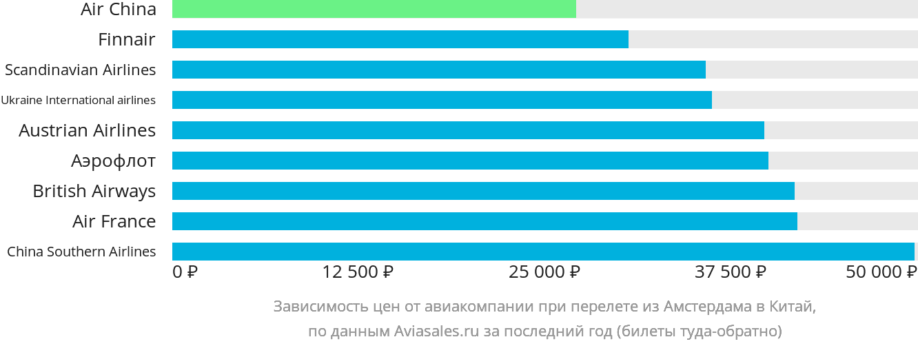 Динамика цен в зависимости от авиакомпании, совершающей перелёт из Амстердама в Китай