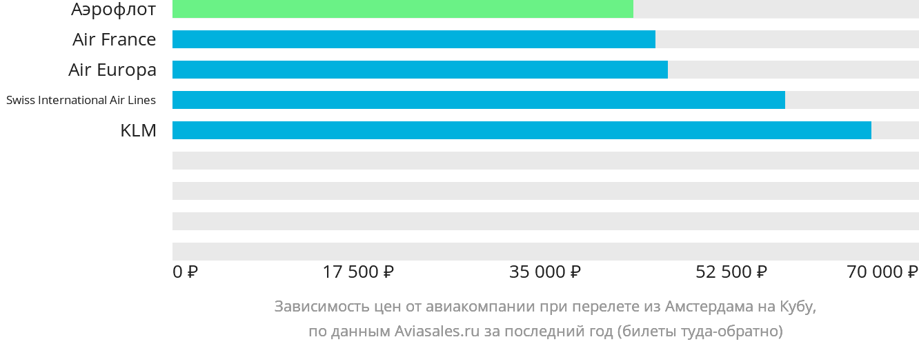 Динамика цен в зависимости от авиакомпании, совершающей перелёт из Амстердама на Кубу