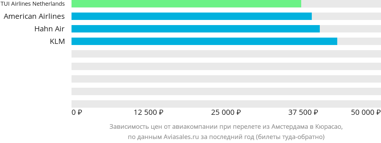 Динамика цен в зависимости от авиакомпании, совершающей перелёт из Амстердама в Кюрасао
