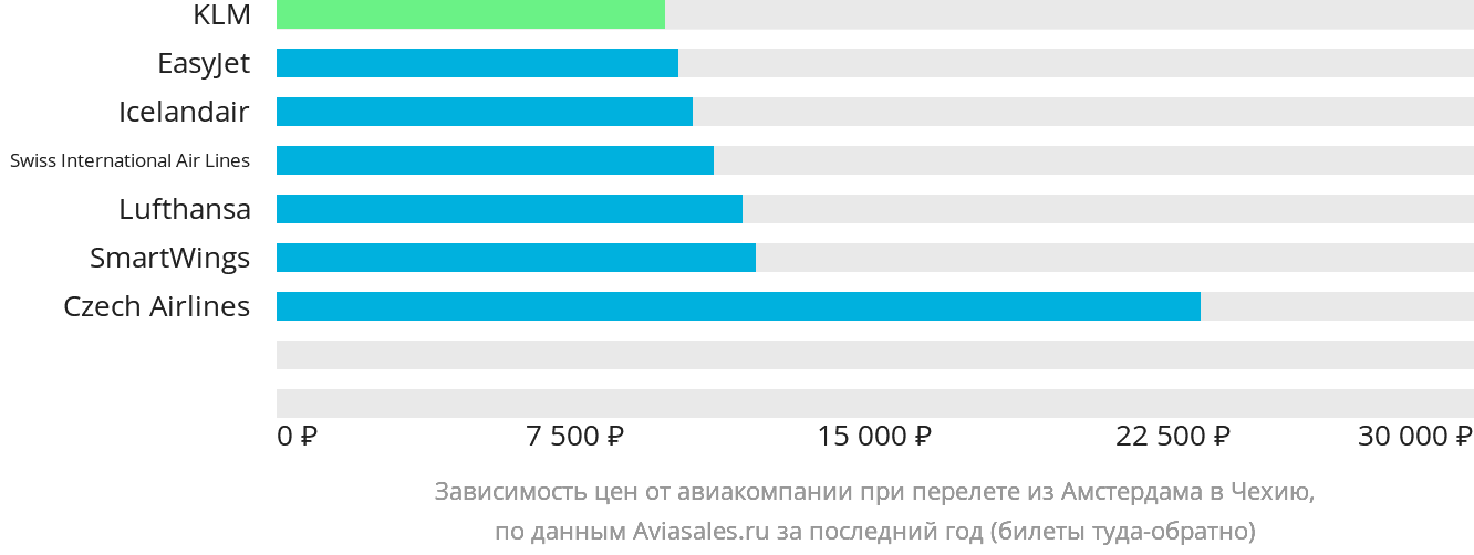 Динамика цен в зависимости от авиакомпании, совершающей перелёт из Амстердама в Чехию