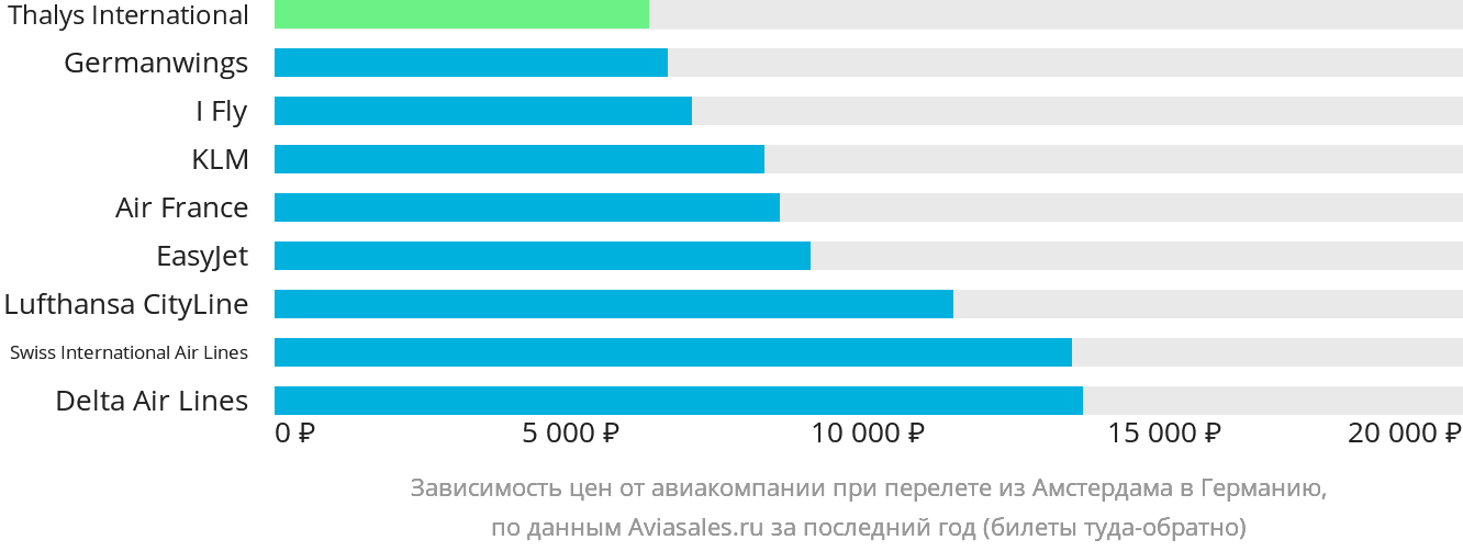 Динамика цен в зависимости от авиакомпании, совершающей перелёт из Амстердама в Германию