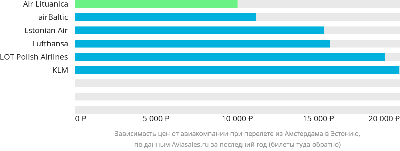 Динамика цен в зависимости от авиакомпании, совершающей перелёт из Амстердама в Эстонию